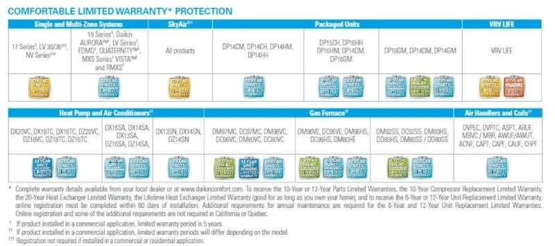 Daikin warranty information for ductless systems installed by Mid-State Heating and Air, LLC in Columbia, SC
